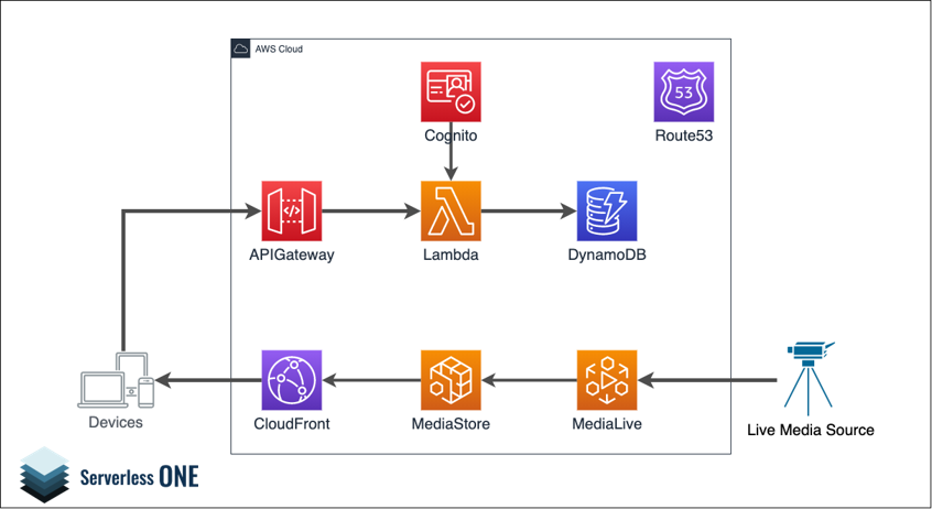 ライブ配信ソリューション